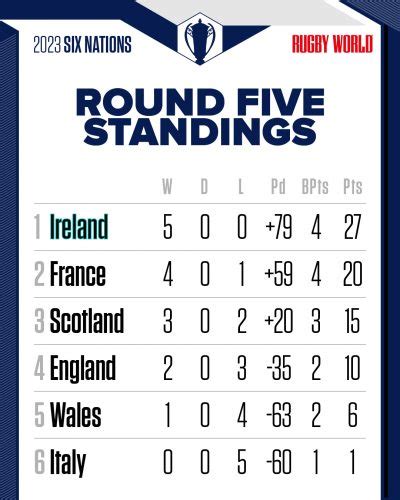 six nations league table|six nations current table.